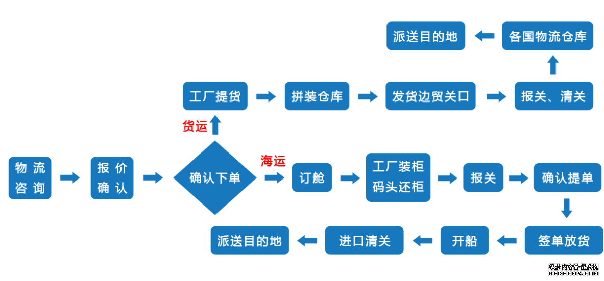 东莞到柬埔寨物流